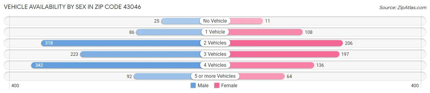 Vehicle Availability by Sex in Zip Code 43046