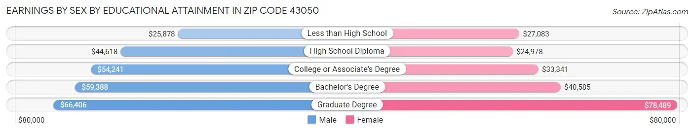 Earnings by Sex by Educational Attainment in Zip Code 43050