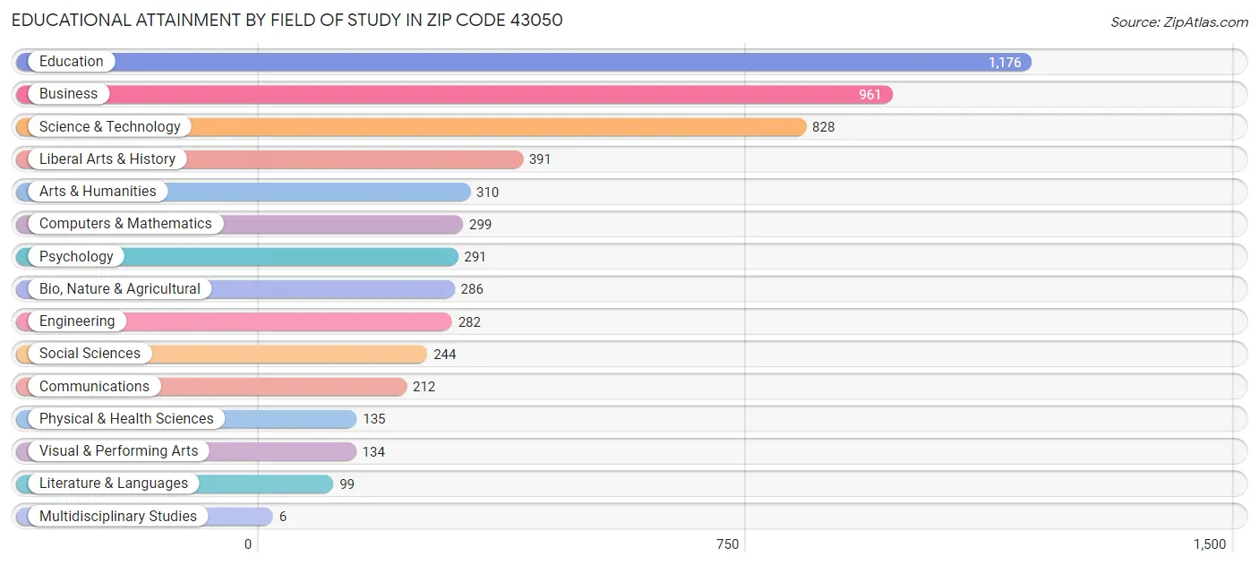 Educational Attainment by Field of Study in Zip Code 43050