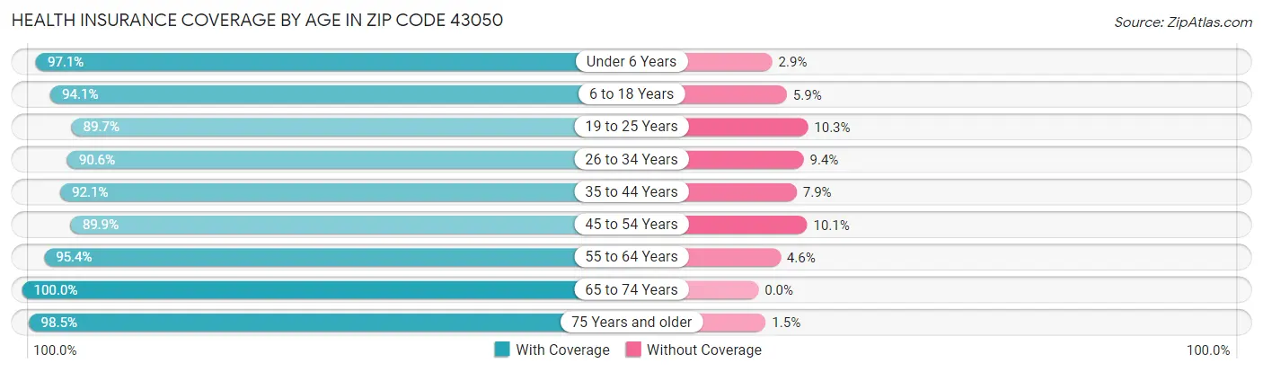 Health Insurance Coverage by Age in Zip Code 43050
