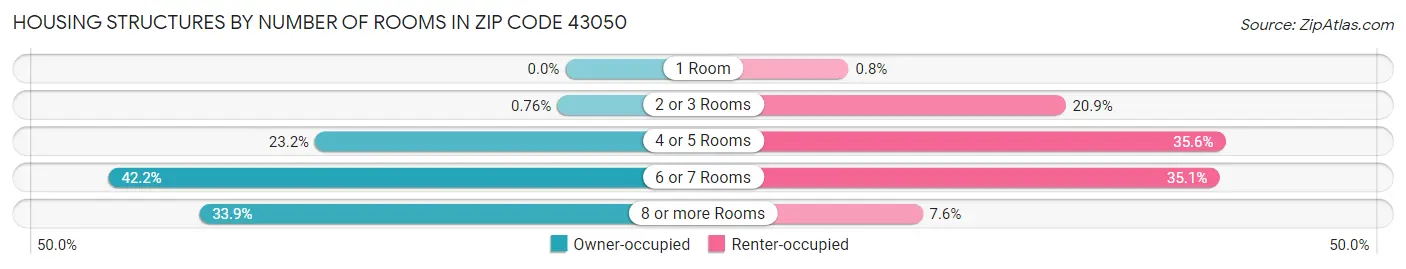 Housing Structures by Number of Rooms in Zip Code 43050