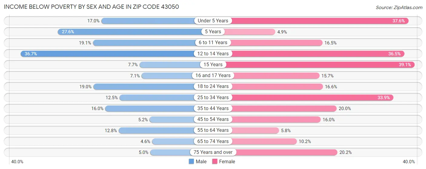 Income Below Poverty by Sex and Age in Zip Code 43050