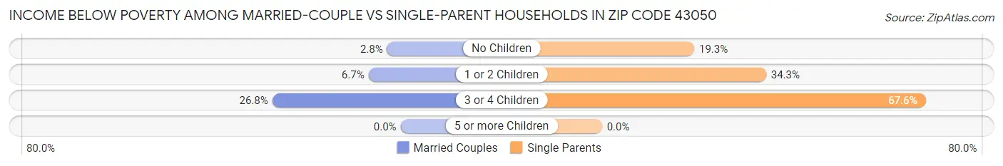Income Below Poverty Among Married-Couple vs Single-Parent Households in Zip Code 43050