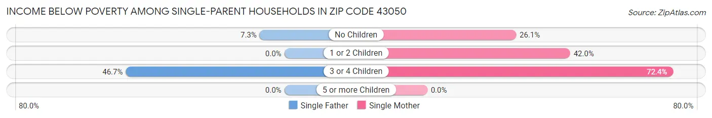 Income Below Poverty Among Single-Parent Households in Zip Code 43050