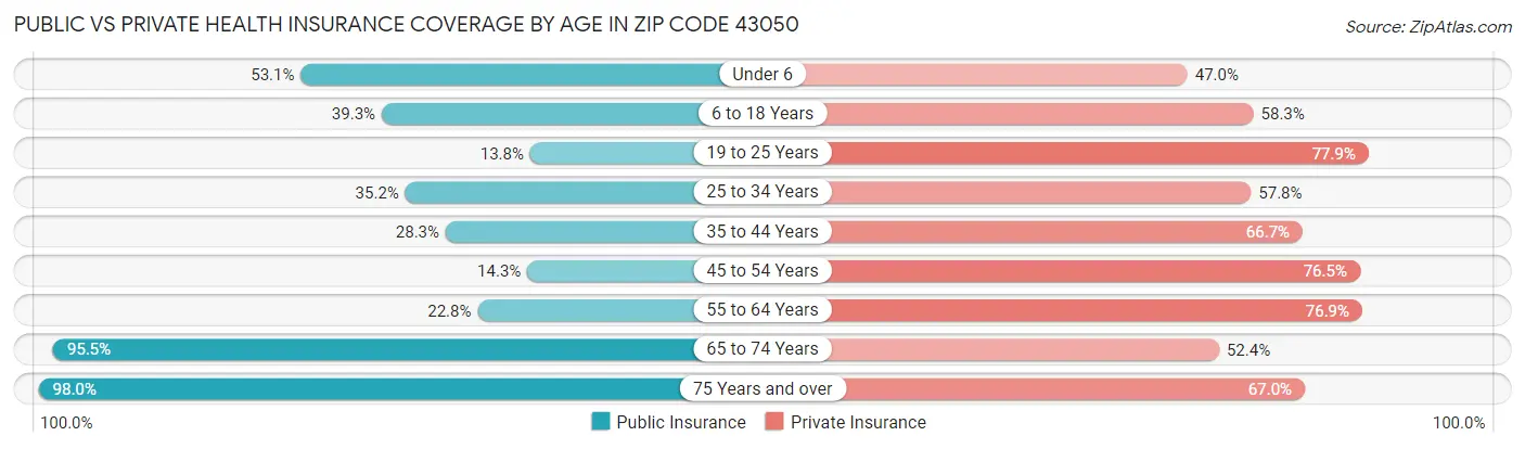 Public vs Private Health Insurance Coverage by Age in Zip Code 43050