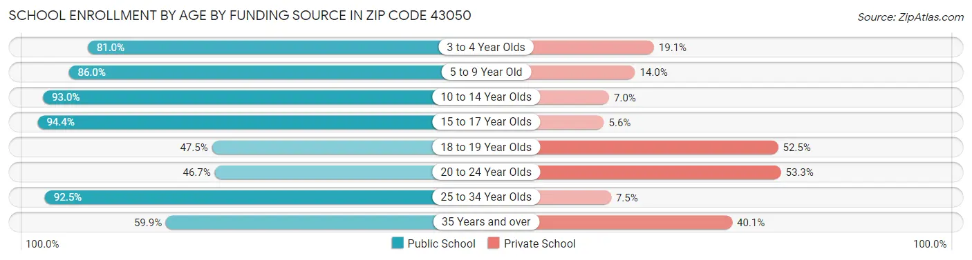 School Enrollment by Age by Funding Source in Zip Code 43050
