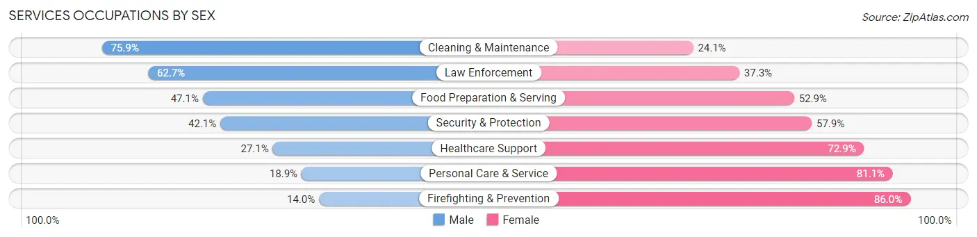 Services Occupations by Sex in Zip Code 43050