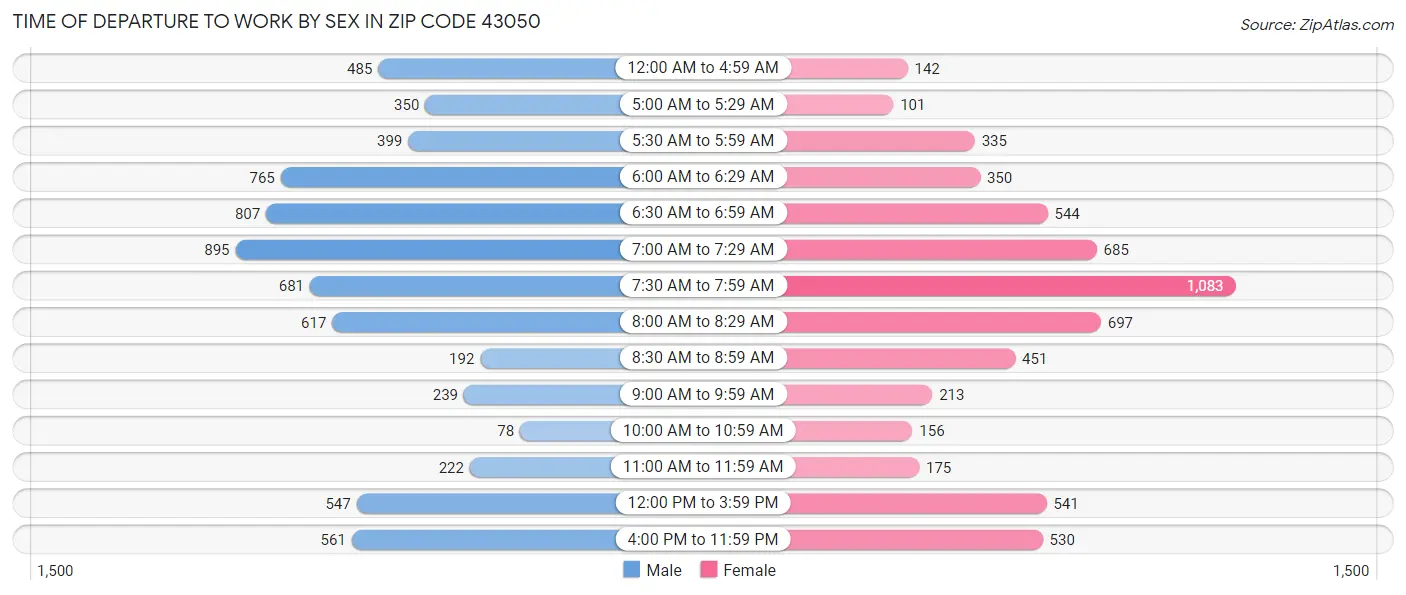 Time of Departure to Work by Sex in Zip Code 43050