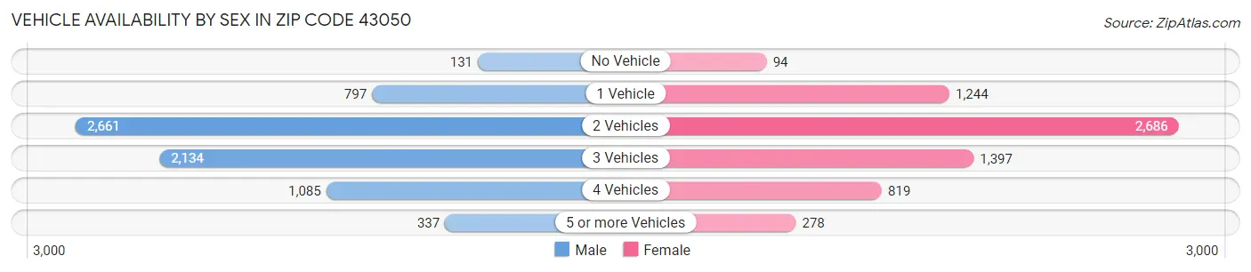 Vehicle Availability by Sex in Zip Code 43050