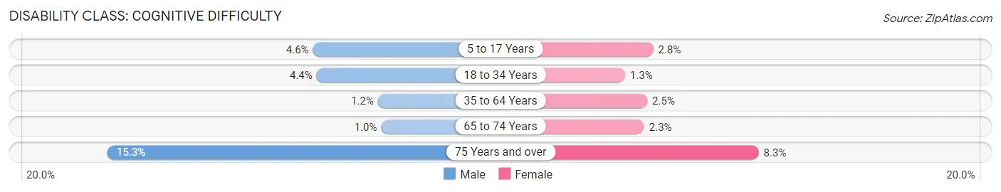 Disability in Zip Code 43054: <span>Cognitive Difficulty</span>