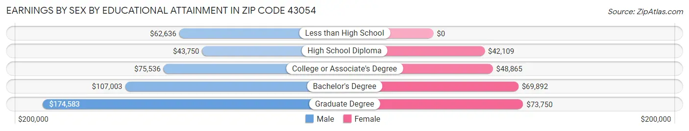 Earnings by Sex by Educational Attainment in Zip Code 43054
