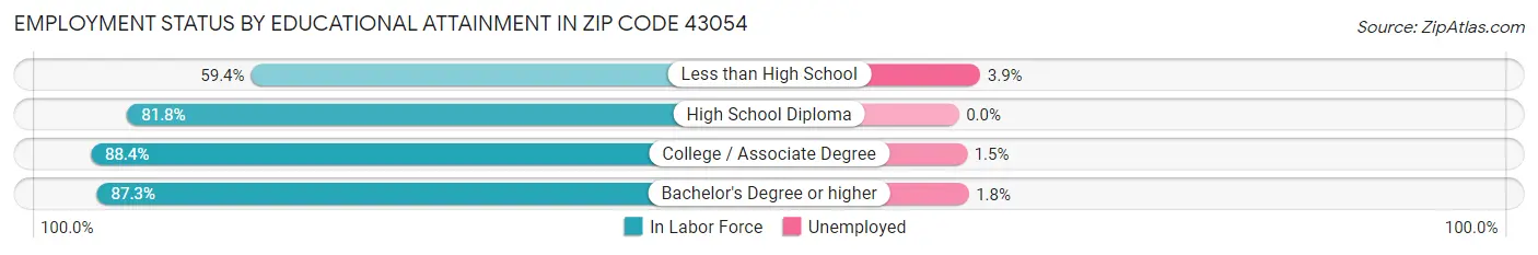 Employment Status by Educational Attainment in Zip Code 43054