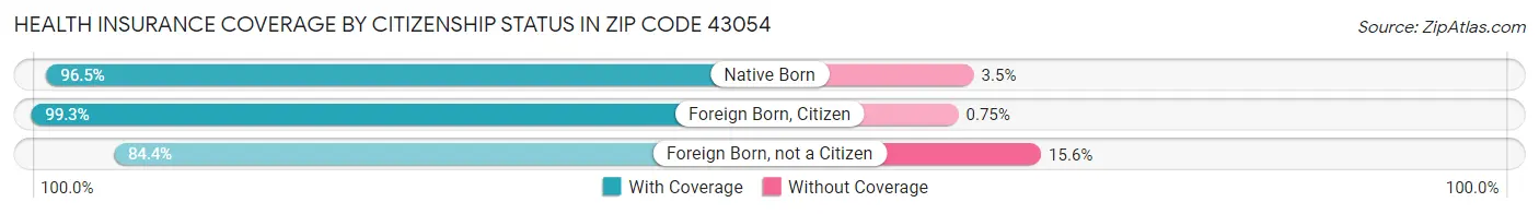 Health Insurance Coverage by Citizenship Status in Zip Code 43054
