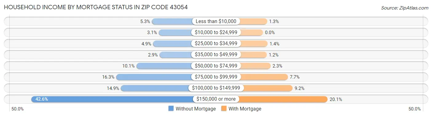 Household Income by Mortgage Status in Zip Code 43054
