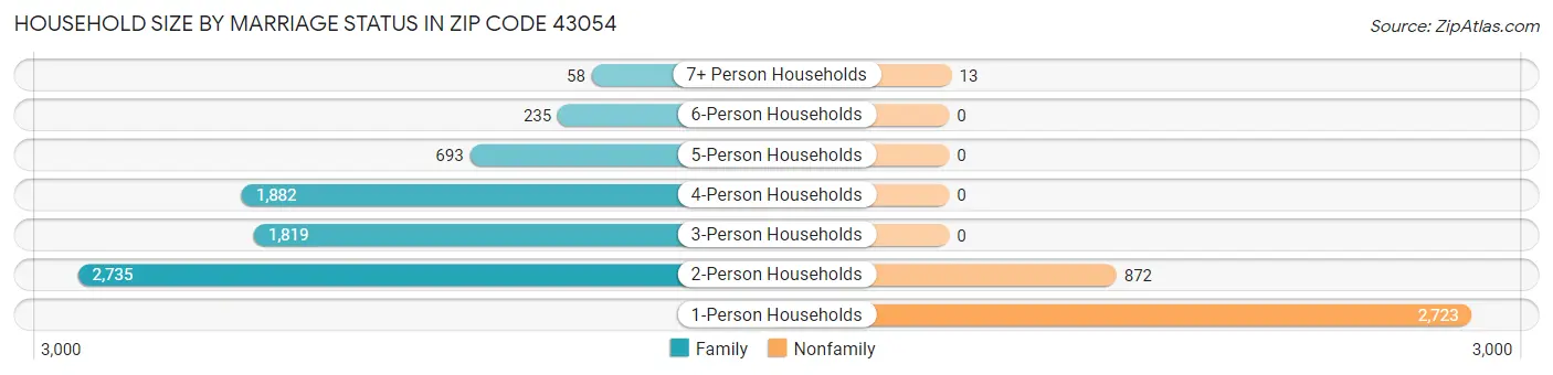 Household Size by Marriage Status in Zip Code 43054
