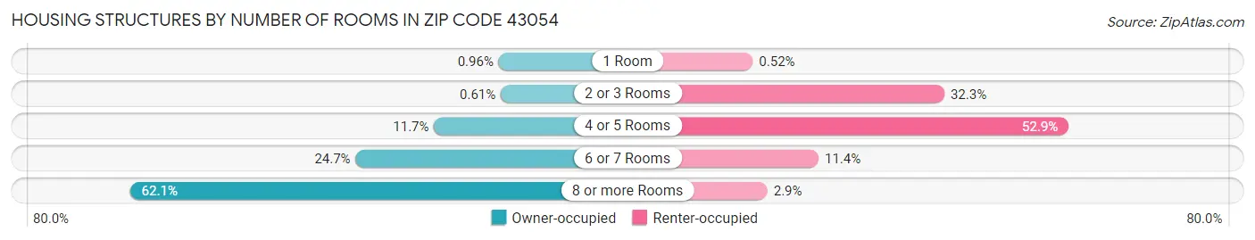 Housing Structures by Number of Rooms in Zip Code 43054