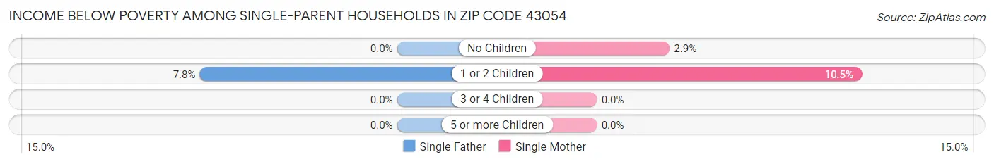 Income Below Poverty Among Single-Parent Households in Zip Code 43054
