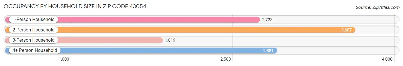 Occupancy by Household Size in Zip Code 43054