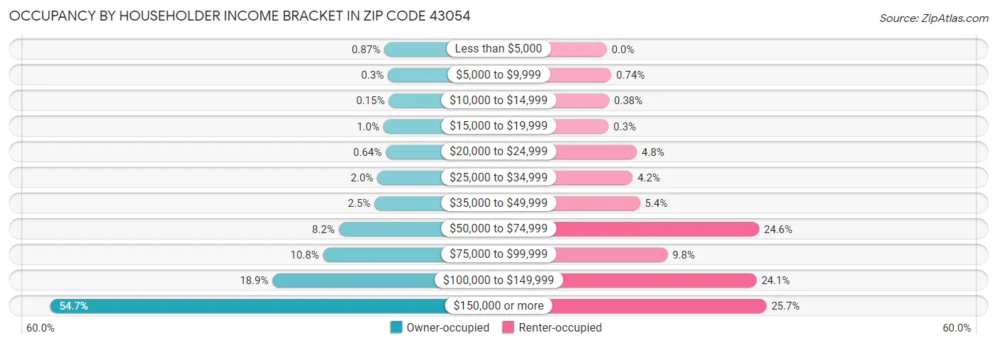 Occupancy by Householder Income Bracket in Zip Code 43054