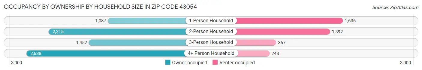Occupancy by Ownership by Household Size in Zip Code 43054