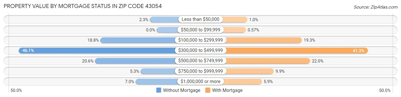 Property Value by Mortgage Status in Zip Code 43054
