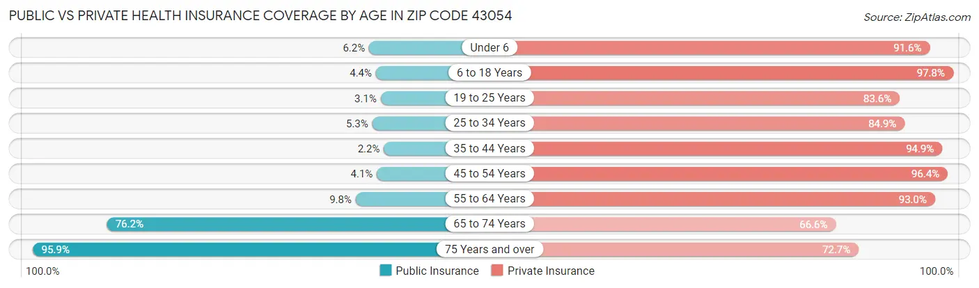 Public vs Private Health Insurance Coverage by Age in Zip Code 43054