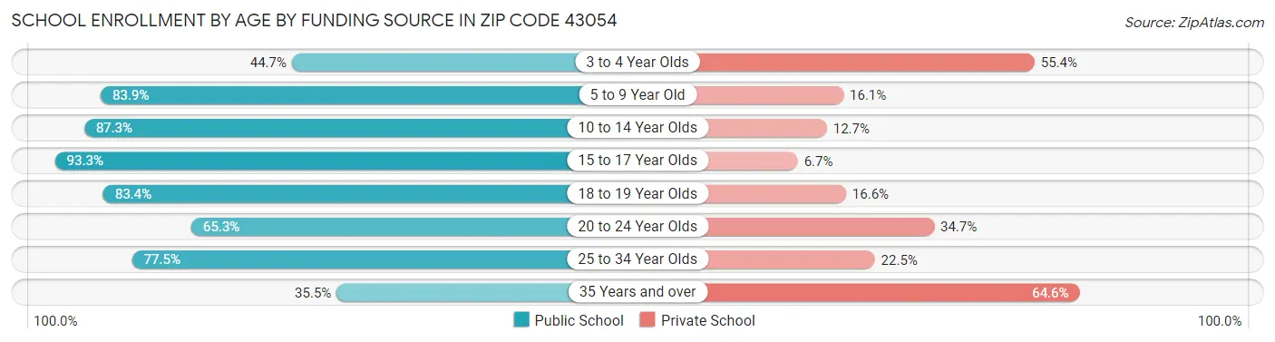 School Enrollment by Age by Funding Source in Zip Code 43054