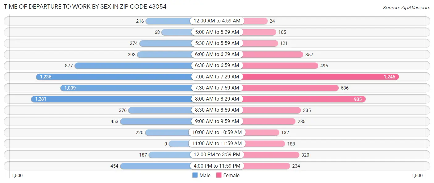 Time of Departure to Work by Sex in Zip Code 43054