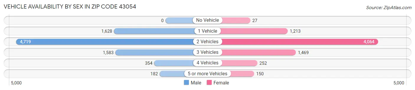 Vehicle Availability by Sex in Zip Code 43054