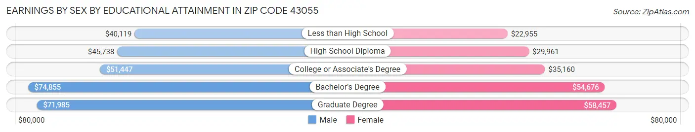 Earnings by Sex by Educational Attainment in Zip Code 43055