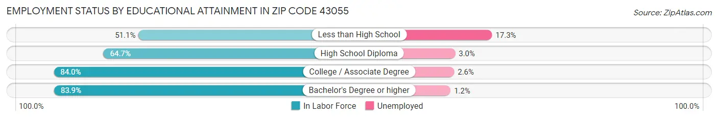 Employment Status by Educational Attainment in Zip Code 43055
