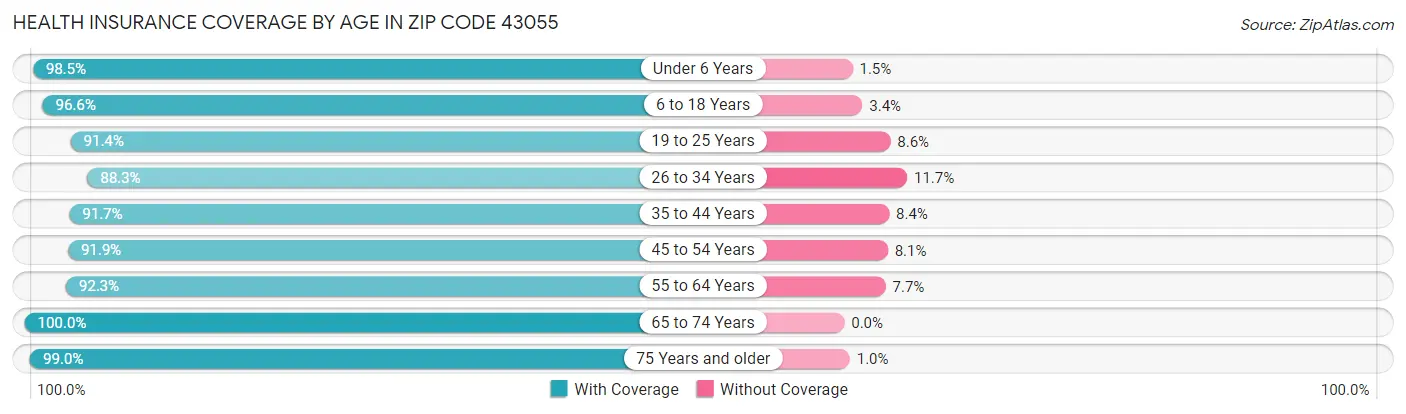 Health Insurance Coverage by Age in Zip Code 43055
