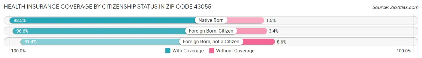Health Insurance Coverage by Citizenship Status in Zip Code 43055