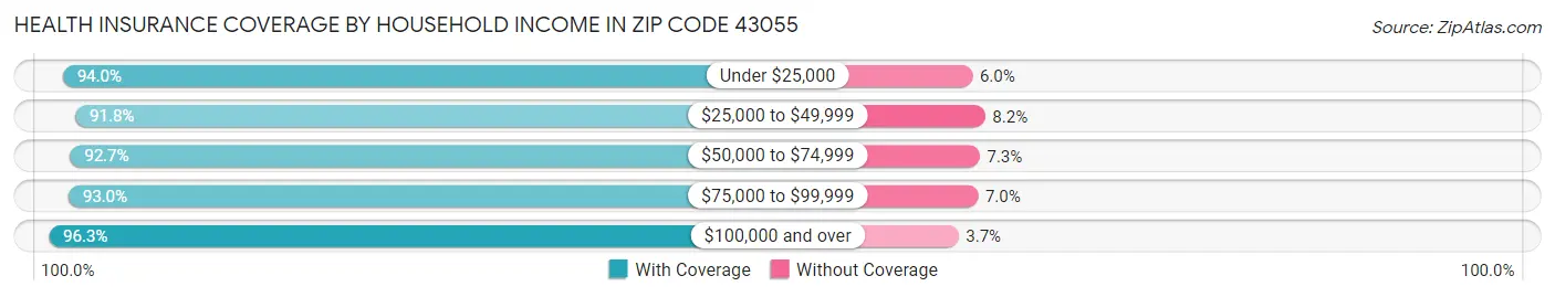 Health Insurance Coverage by Household Income in Zip Code 43055