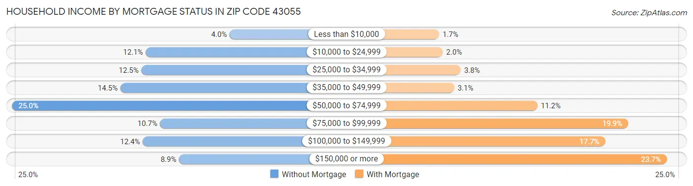Household Income by Mortgage Status in Zip Code 43055