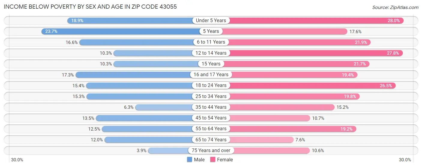 Income Below Poverty by Sex and Age in Zip Code 43055