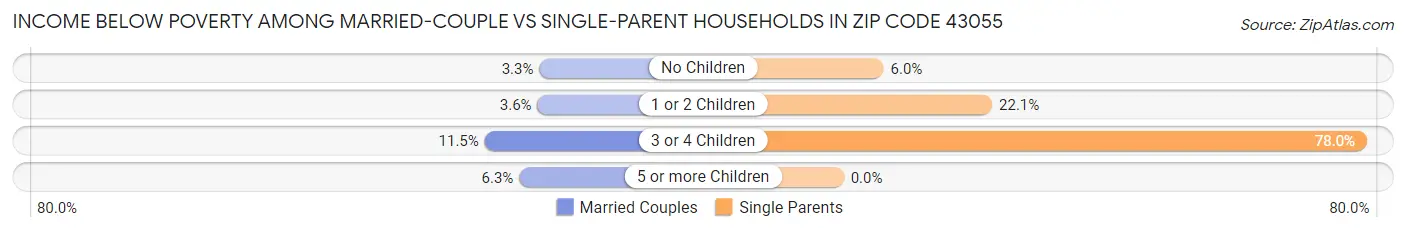 Income Below Poverty Among Married-Couple vs Single-Parent Households in Zip Code 43055