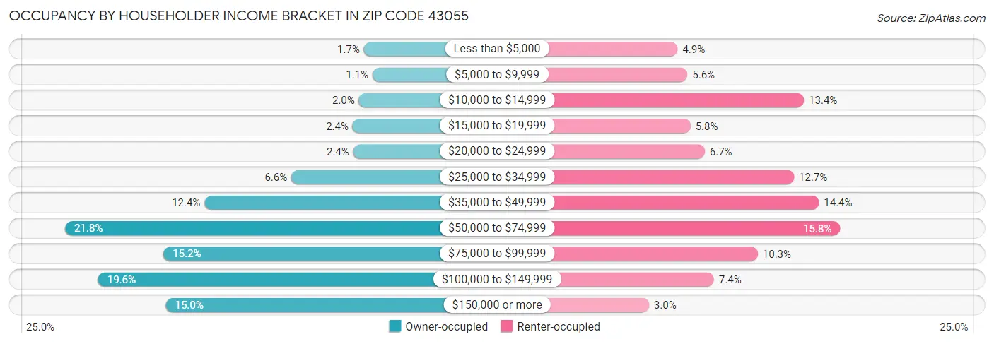Occupancy by Householder Income Bracket in Zip Code 43055