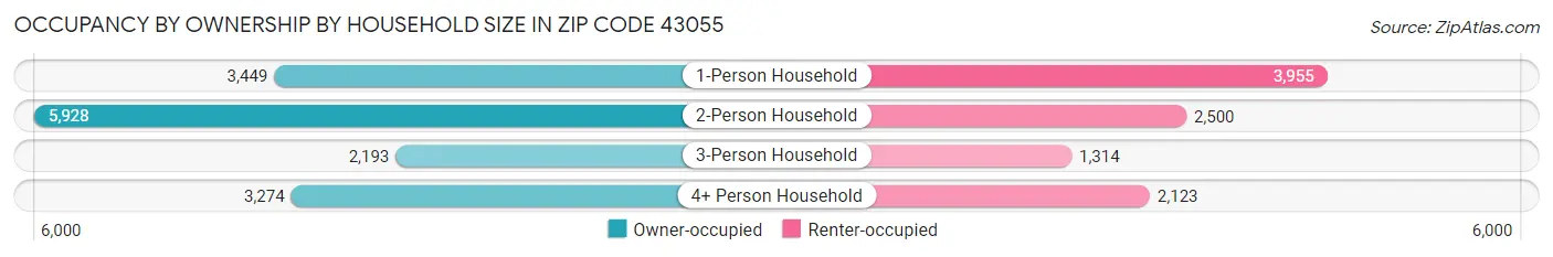 Occupancy by Ownership by Household Size in Zip Code 43055