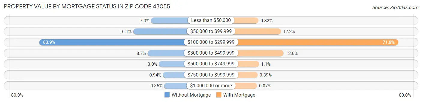 Property Value by Mortgage Status in Zip Code 43055