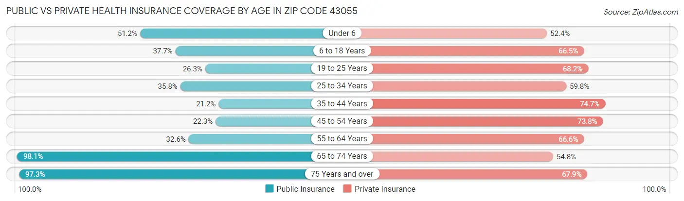 Public vs Private Health Insurance Coverage by Age in Zip Code 43055