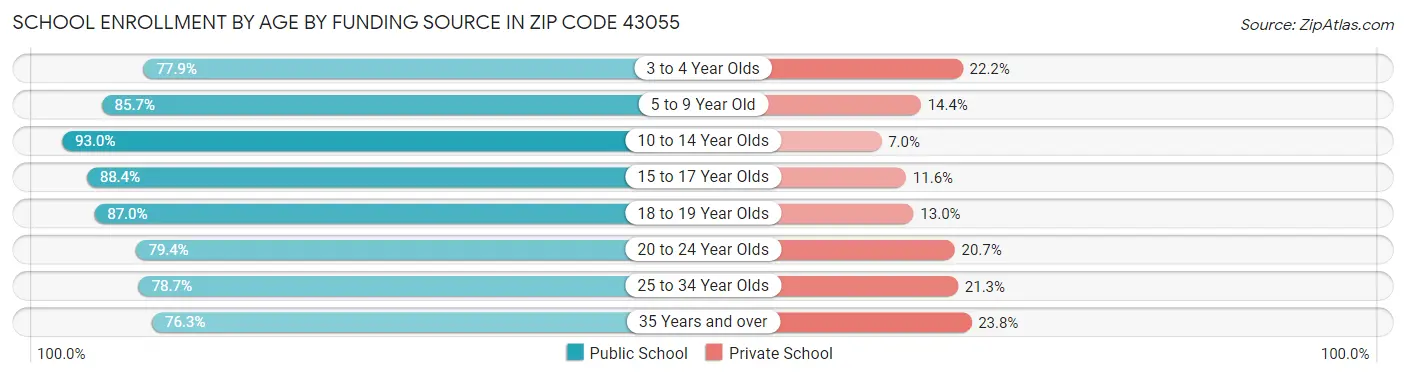 School Enrollment by Age by Funding Source in Zip Code 43055