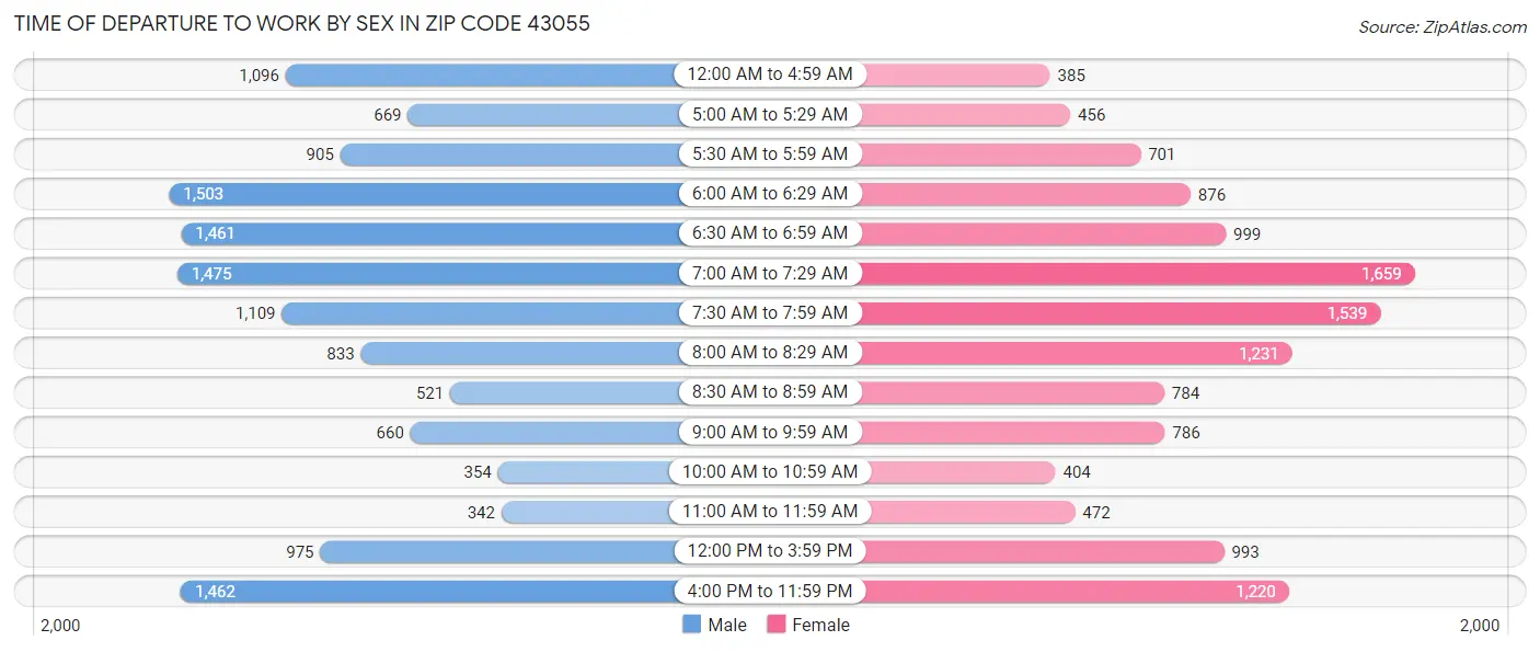 Time of Departure to Work by Sex in Zip Code 43055