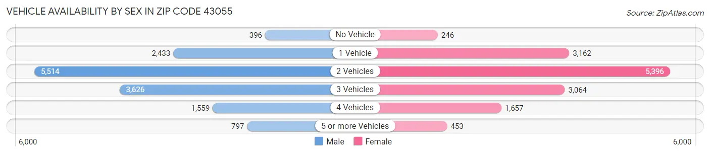 Vehicle Availability by Sex in Zip Code 43055