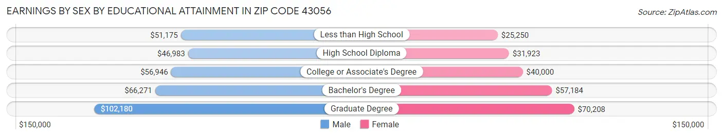 Earnings by Sex by Educational Attainment in Zip Code 43056