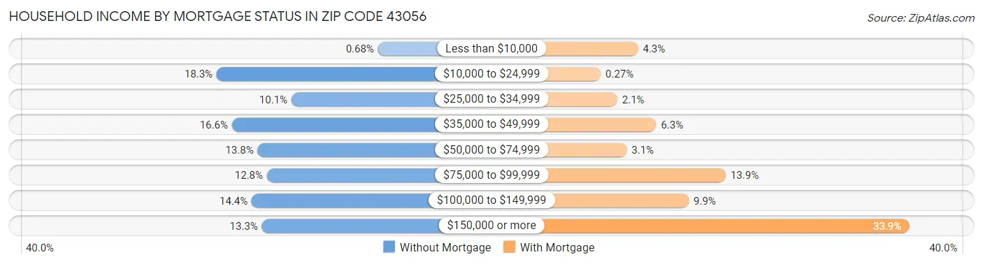 Household Income by Mortgage Status in Zip Code 43056