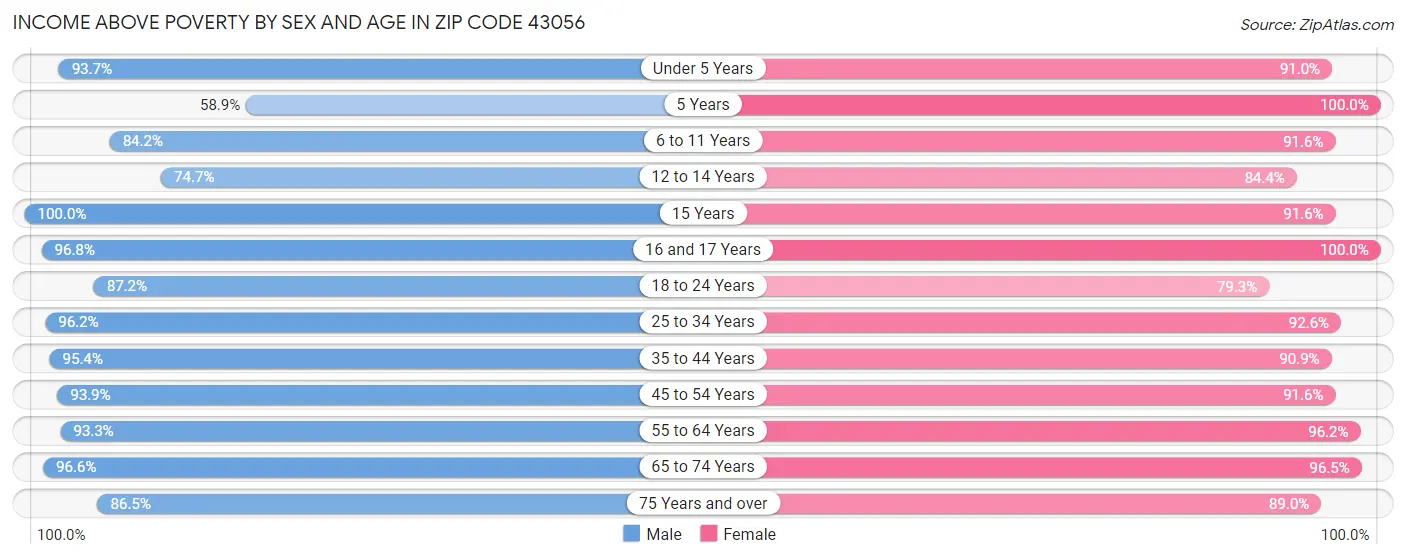 Income Above Poverty by Sex and Age in Zip Code 43056