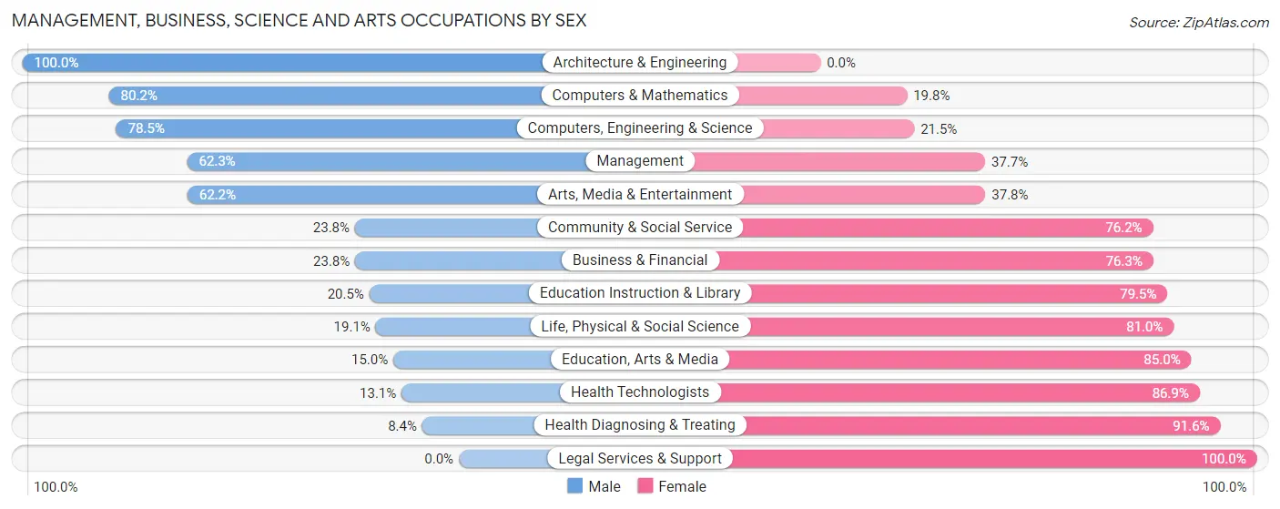 Management, Business, Science and Arts Occupations by Sex in Zip Code 43056
