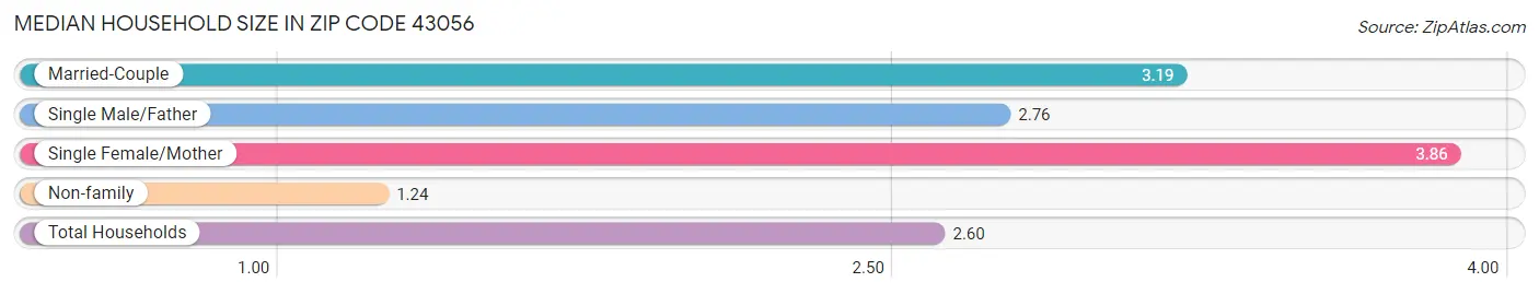 Median Household Size in Zip Code 43056