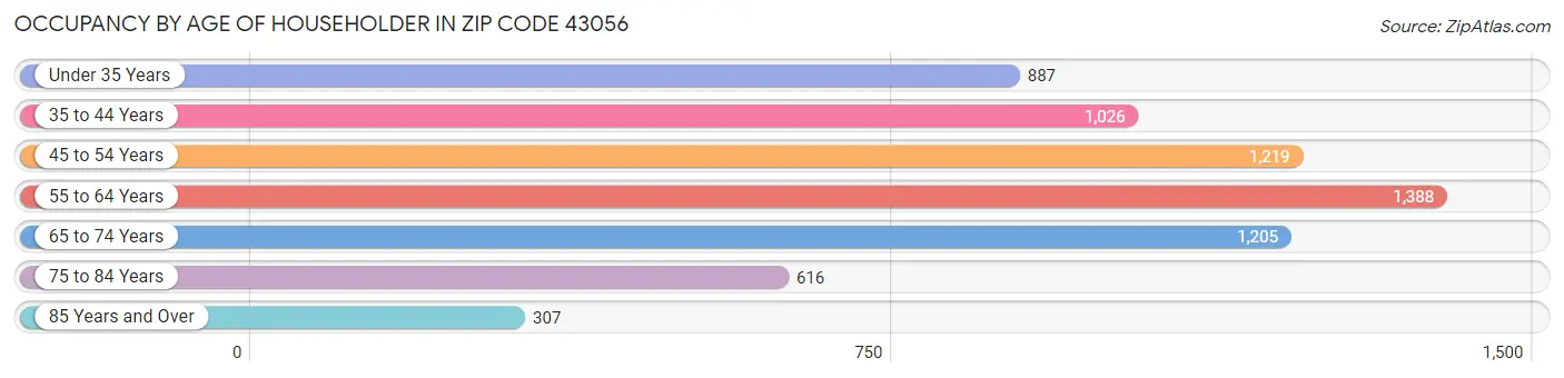 Occupancy by Age of Householder in Zip Code 43056